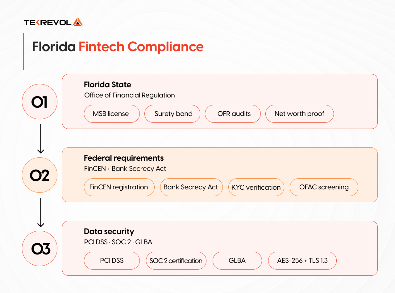 Florida Fintech Compliance