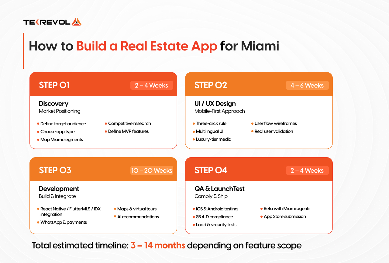 How to Build a Real Estate App for the Miami Market?