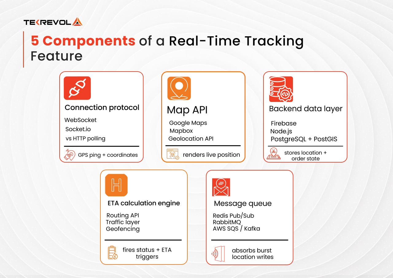 5 Core Components of a Real-Time Tracking On-Demand App