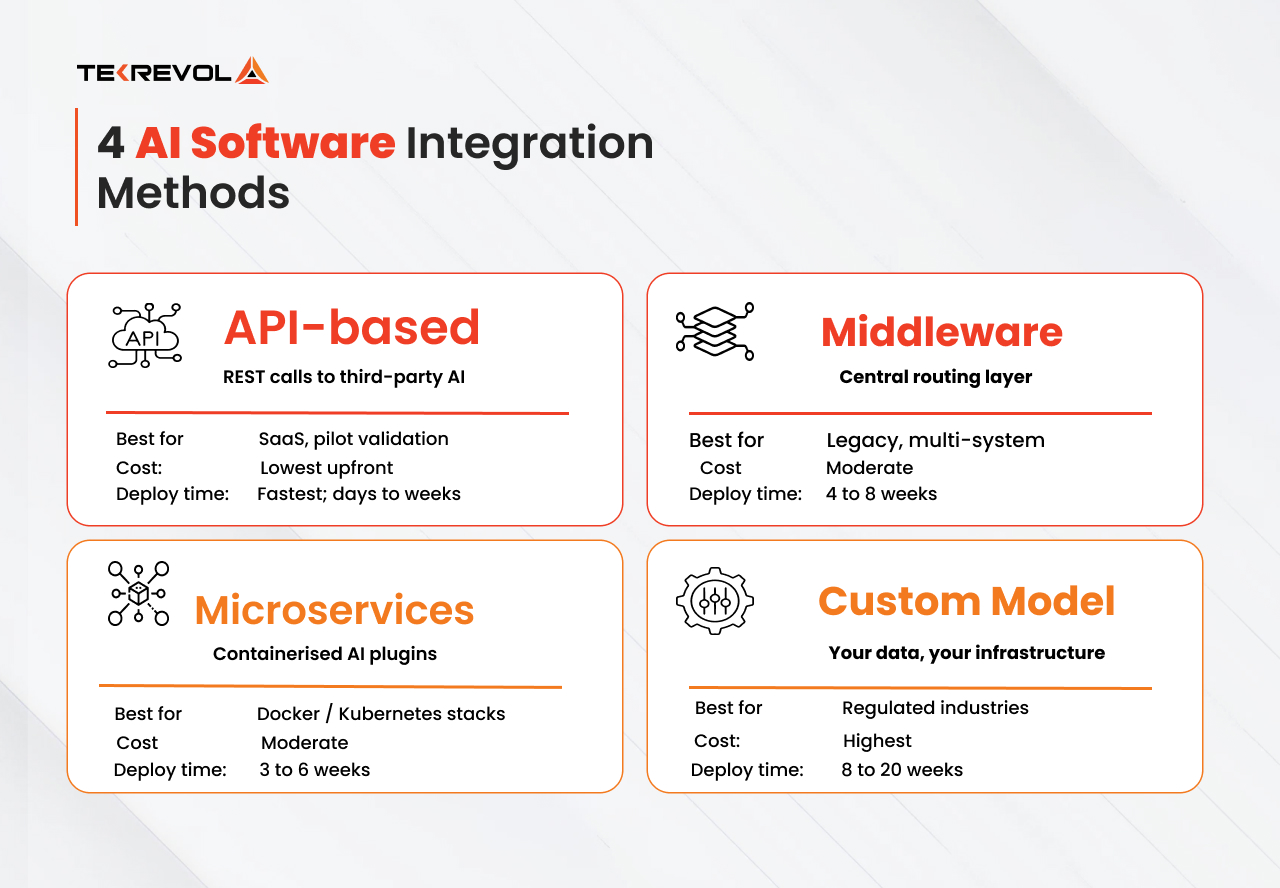 4 Common AI Software Integration Methods