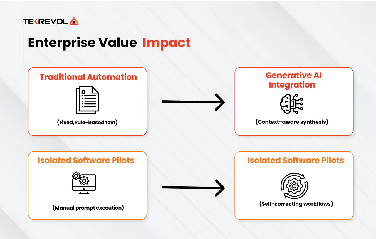 Enterprise Value Impact