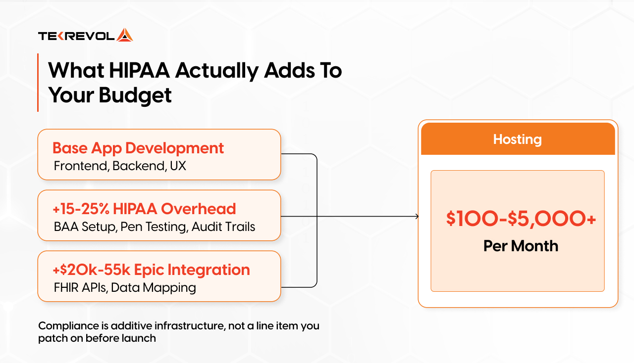 what HIPAA actually adds to your budget
