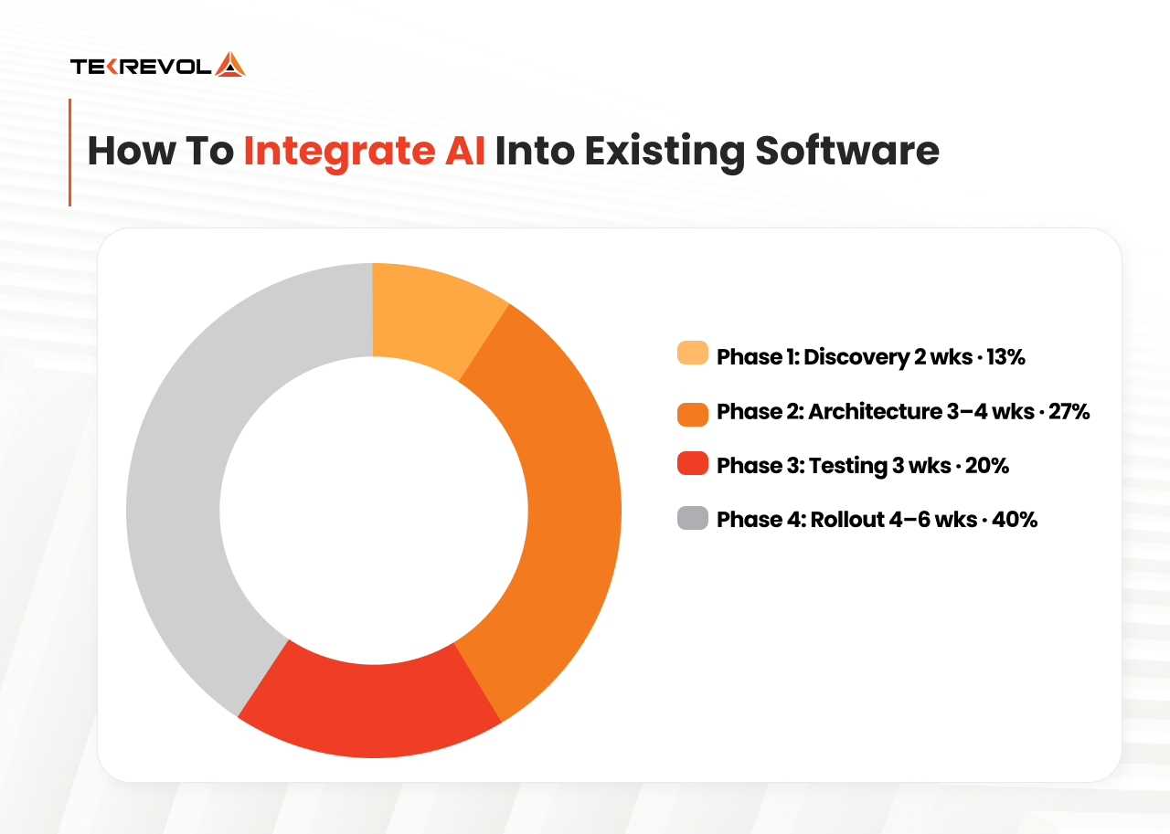 How to Integrate AI into Existing Software