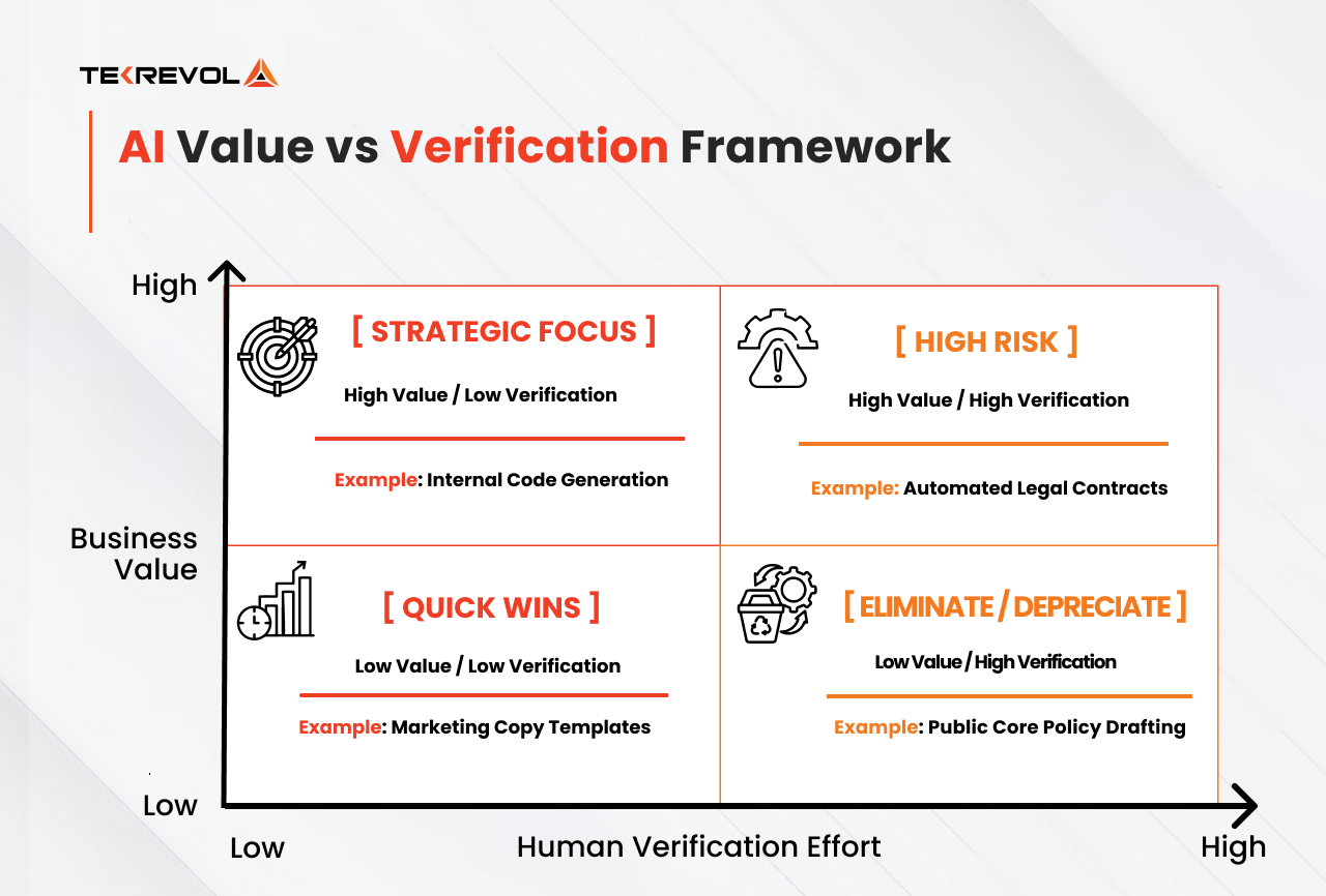 AI Value vs Verification Framework