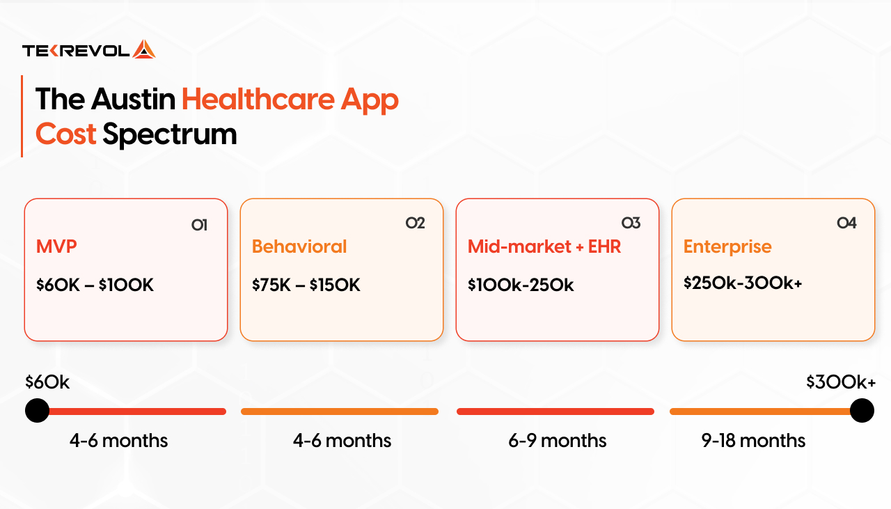 austin healthcare app cost spectrum