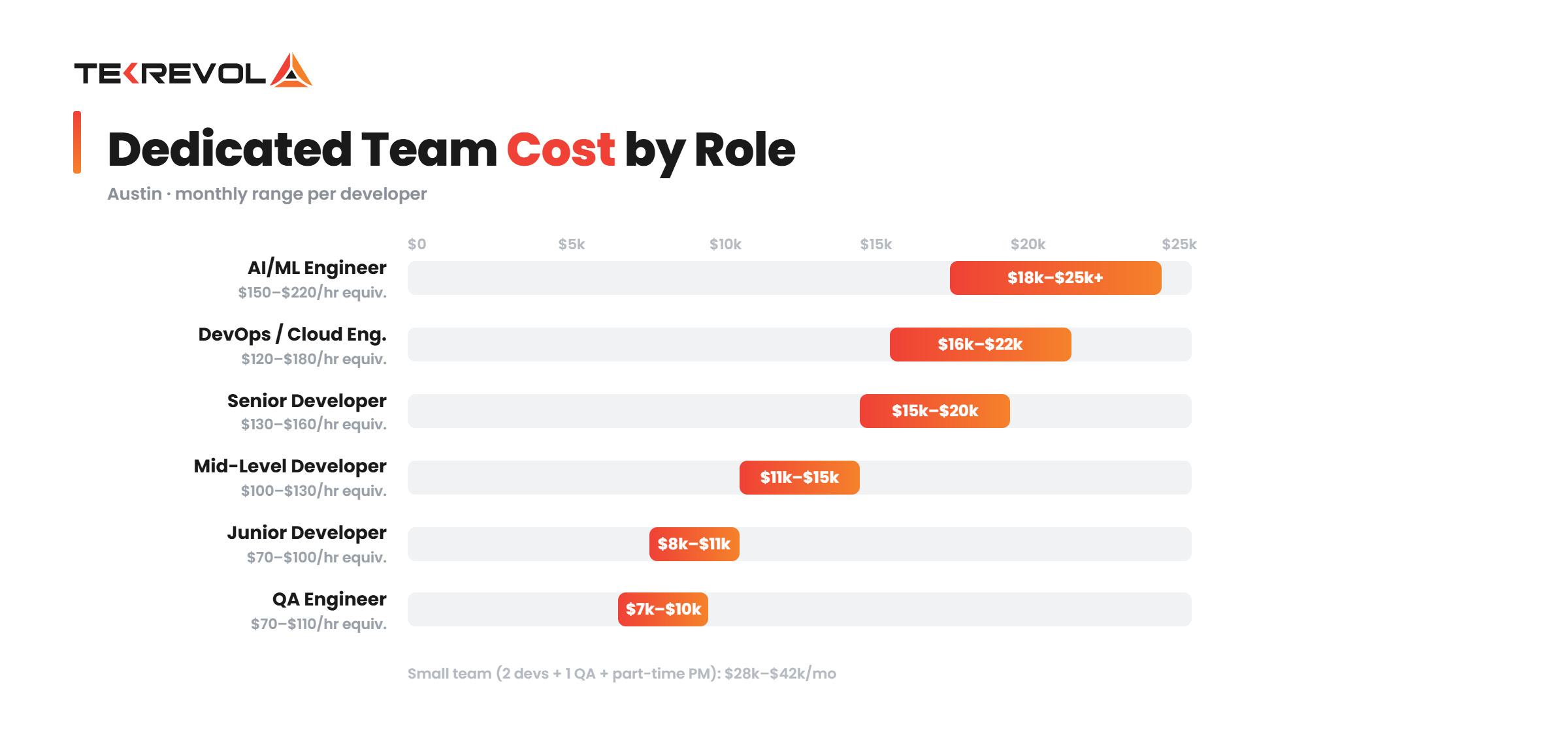 dedicated team cost