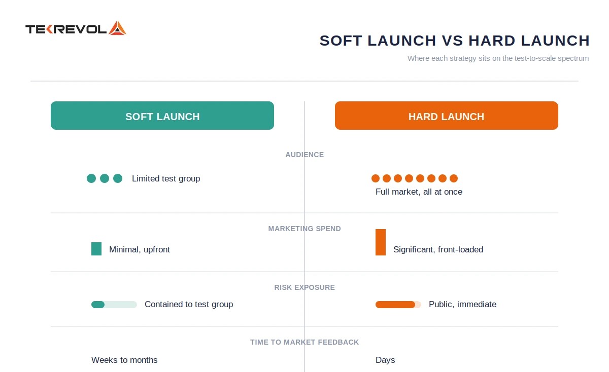 Soft Launch vs Hard Launch