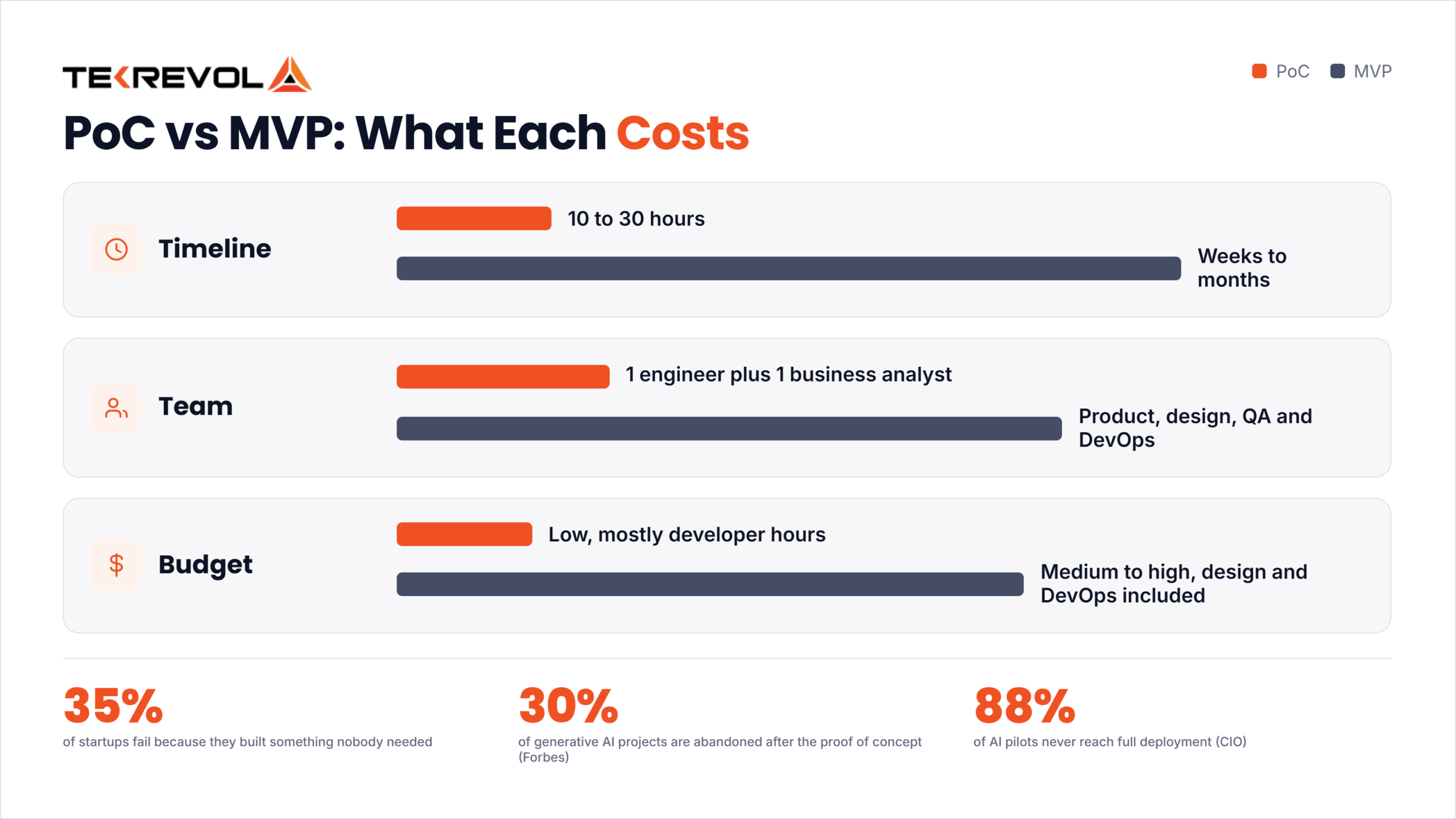 PoC Vs MVP Software Development Cost & Timeline Breakdown